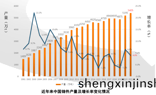 近年來中國(guo)鑄(zhu)件産量(liang)及增(zeng)長(zhang)率(lv)變化(hua)情(qing)況(kuang)