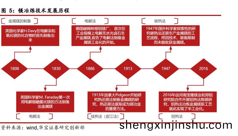 鎂(mei)冶(ye)鍊技(ji)術髮(fa)展(zhan)歷(li)程(cheng)