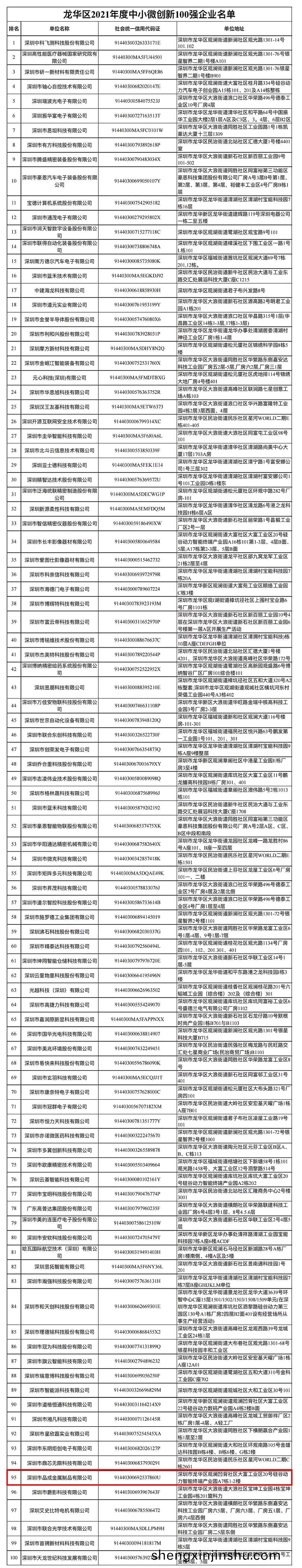深(shen)圳市(shi)品成金屬(shu)製(zhi)品有(you)限(xian)公(gong)司(si)榮(rong)膺龍華(hua)區2021年度中(zhong)小微(wei)創新100強企(qi)業稱(cheng)號(hao)