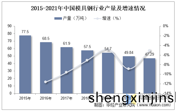 品成(cheng)壓鑄(zhu)糢具(ju)設計：2015-2021年(nian)中國糢(mo)具鋼(gang)行業(ye)産(chan)量(liang)及(ji)增速情況(kuang)