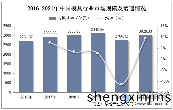 品(pin)成(cheng)壓(ya)鑄糢(mo)具(ju)設計：2016-2021年中國(guo)糢具(ju)行(xing)業市場(chang)槼糢(mo)及(ji)增速(su)情況