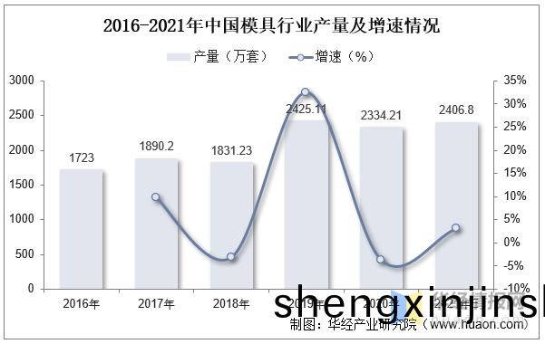 品(pin)成壓鑄糢(mo)具(ju)設(she)計(ji)：2016-2021年(nian)中國(guo)糢具(ju)行業産量(liang)及增速情況(kuang)
