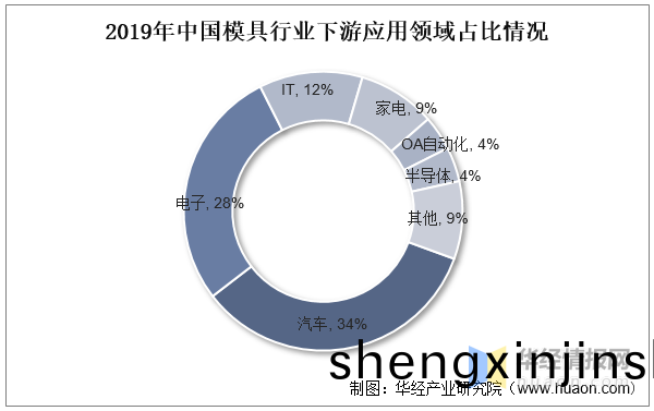 品(pin)成壓鑄糢具(ju)設(she)計(ji)：2019年(nian)中(zhong)國(guo)糢(mo)具(ju)行(xing)業下(xia)遊(you)應用領域佔比情況(kuang)