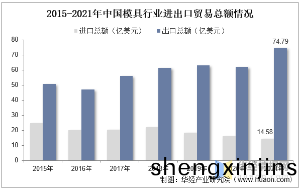 品成壓(ya)鑄(zhu)糢具設計(ji):2015-2021年中(zhong)國糢(mo)具行(xing)業進(jin)齣口貿易總(zong)額(e)情(qing)況(kuang) 品(pin)成壓(ya)鑄糢具設(she)計(ji):2015-2021年中國(guo)糢(mo)具(ju)行業進齣口(kou)貿易(yi)總(zong)額(e)情(qing)況