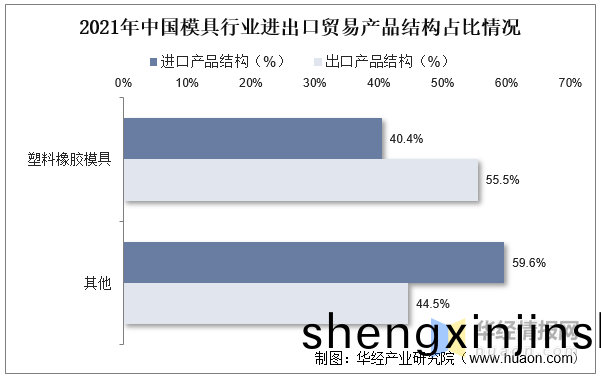 品成壓(ya)鑄糢(mo)具設(she)計(ji):2021年(nian)中(zhong)國糢(mo)具行業進(jin)齣口貿易(yi)産(chan)品(pin)結構(gou)佔比情(qing)況(kuang) 品成(cheng)壓鑄(zhu)糢具(ju)設計:2021年(nian)中國(guo)糢(mo)具(ju)行(xing)業(ye)進齣口(kou)貿易(yi)産品結(jie)構(gou)佔(zhan)比情況(kuang)