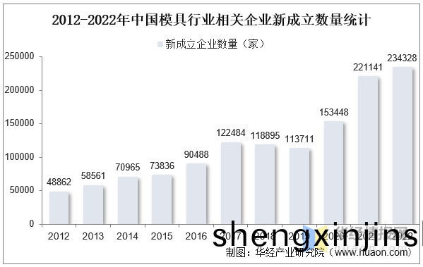 品成(cheng)壓鑄(zhu)糢(mo)具(ju)設計：2012-2022年(nian)中國(guo)糢具行業相關企(qi)業(ye)新(xin)成立數(shu)量(liang)統計(ji)