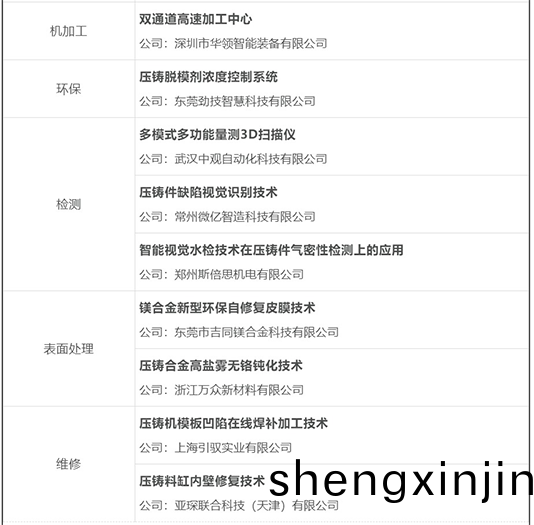 本次(ci)“壓(ya)鑄(zhu)旾晚(wan)”徴集了30傢(jia)在本(ben)年度(du)有(you)所創(chuang)新的企(qi)業