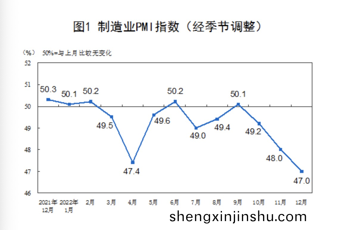 12月製造(zao)業PMI降(jiang)至47%  2022年全(quan)年(nian)均(jun)值爲49.1%