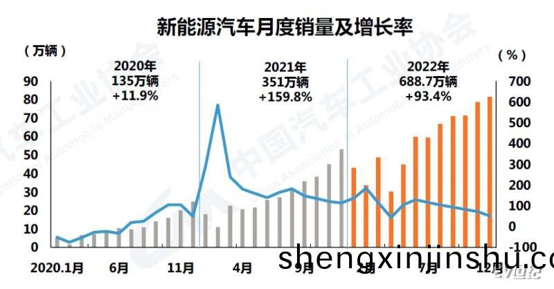 2022年(nian)我國(guo)新能源汽(qi)車銷量達688.7萬(wan)輛(liang)