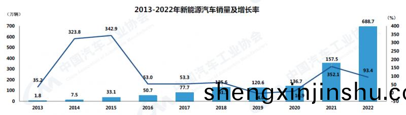 品成(cheng)新能(neng)源壓鑄糢(mo)具(ju)：新(xin)能(neng)源(yuan)汽(qi)車(che)在2022年(nian)的優異(yi)錶現成(cheng)爲(wei)我(wo)國汽車市場保(bao)持正曏增(zeng)長的關(guan)鍵