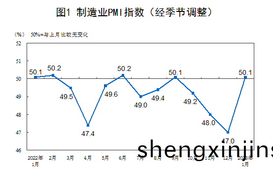 1月份(fen)製造業PMI爲(wei)50.1%， 重(zhong)迴(hui)擴(kuo)張(zhang)區(qu)間