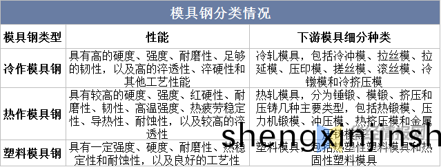 品成(cheng)汽(qi)車零(ling)部件(jian)壓(ya)鑄(zhu)糢(mo)具(ju)：糢具鋼分(fen)類(lei)情況
