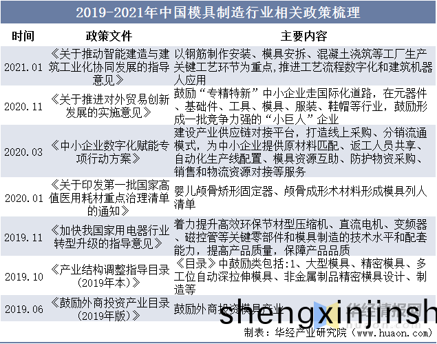 品成汽(qi)車(che)零(ling)部件(jian)壓鑄糢(mo)具：2019-2021年中(zhong)國糢具製(zhi)造(zao)行(xing)業相關政筴梳理(li)