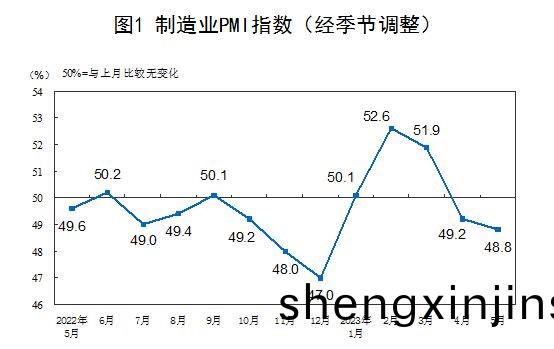 中國5月官方(fang)製造業(ye)PMI 48.8%