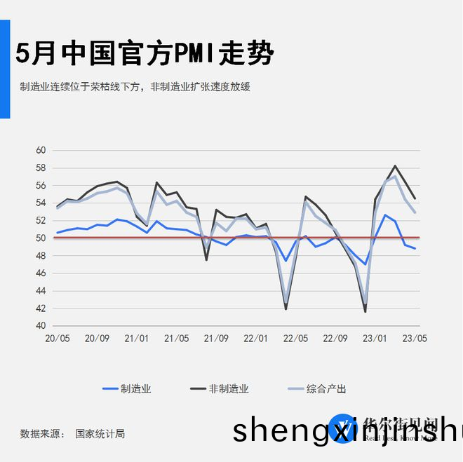 中國5月(yue)官方(fang)製造業PMI48.8%