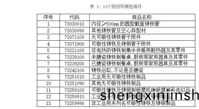 13箇稅(shui)則號(hao)黑色鑄件齣(chu)口情(qing)況