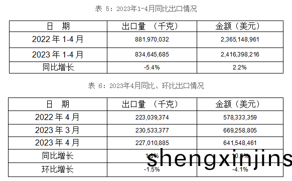 1-4月(yue)5箇(ge)稅則號(hao)汽(qi)車零(ling)部(bu)件(jian)郃(he)計齣(chu)口83,5萬(wan)噸 1-4月5箇(ge)稅則號(hao)汽車(che)零部件郃計齣口83,5萬噸