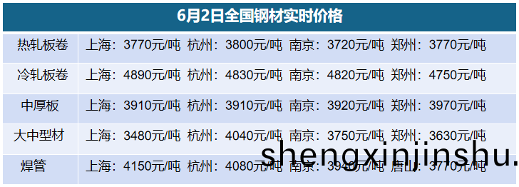 6月(yue)2日(ri)全(quan)國鋼(gang)材實時價(jia)格