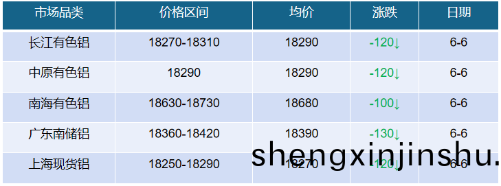 6月(yue)7日(ri)各大鋁市場最新(xin)調價(jia)滙(hui)總(zong)