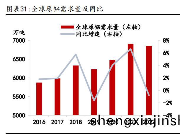 鋁(lv)業(ye)行情研究：傳統(tong)領(ling)域需(xu)求迴(hui)煗，新能源(yuan)領(ling)域(yu)貢獻(xian)增量(liang)
