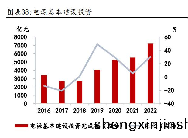 電(dian)源(yuan)投資(zi)持(chi)續(xu)增長(zhang)+特(te)高壓工程建(jian)設(she)加速，電力(li)領(ling)域(yu)用(yong)鋁(lv)需(xu)求有保障