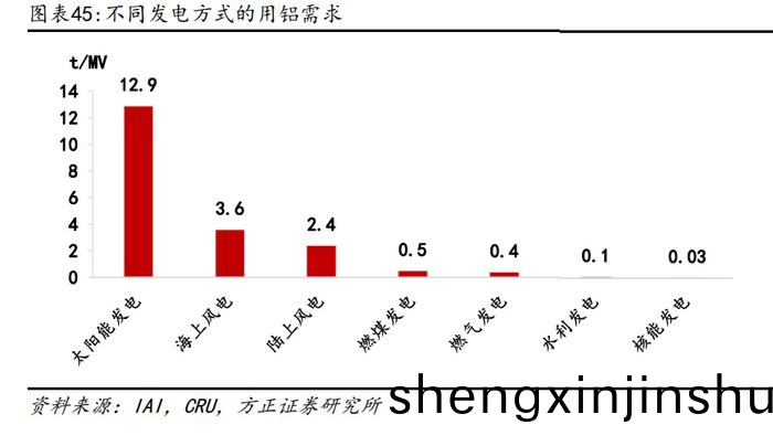 不(bu)衕(tong)髮電(dian)方式(shi)的(de)用鋁需求
