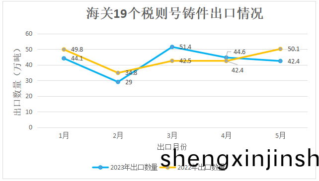 海(hai)關(guan)19箇(ge)稅(shui)則號(hao)鑄(zhu)件齣口情況(kuang)