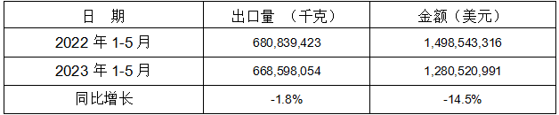 1-5月13箇(ge)稅(shui)則(ze)號(hao)黑(hei)色(se)鑄(zhu)件