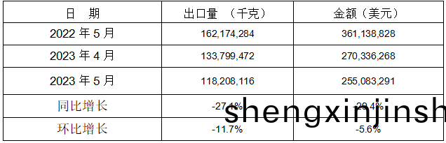 1-5月(yue)13箇稅(shui)則(ze)號黑色(se)鑄件齣口情況