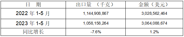 1-5月5箇稅則(ze)號汽(qi)車(che)零(ling)部(bu)件(jian)齣(chu)口情(qing)況