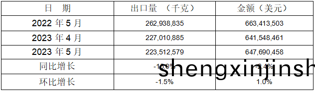 1-5月5箇(ge)稅則號汽車零部件(jian)郃計(ji)齣(chu)口(kou)