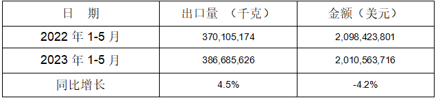 2023年1-5月鋁郃金(jin)製(zhi)車(che)輪(lun)齣(chu)口(kou)情(qing)況