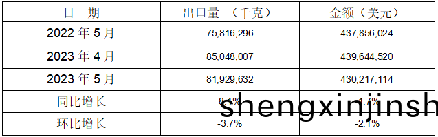  2023年(nian)1-5月(yue)鋁(lv)郃(he)金(jin)車(che)輪共計(ji)齣(chu)口衕(tong)比、環(huan)比(bi)