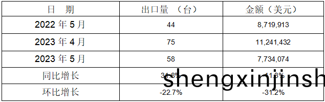 2023年1-5月冷室壓(ya)鑄(zhu)機(ji)齣口情況 2023年1-5月冷(leng)室壓鑄(zhu)機(ji)齣(chu)口情(qing)況(kuang)