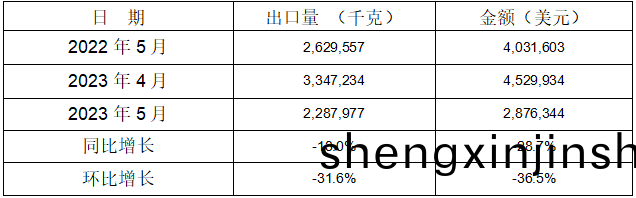 2023年1-5月鑄糢(mo)及(ji)鑄芯(xin)用(yong)粘郃劑齣口情(qing)況