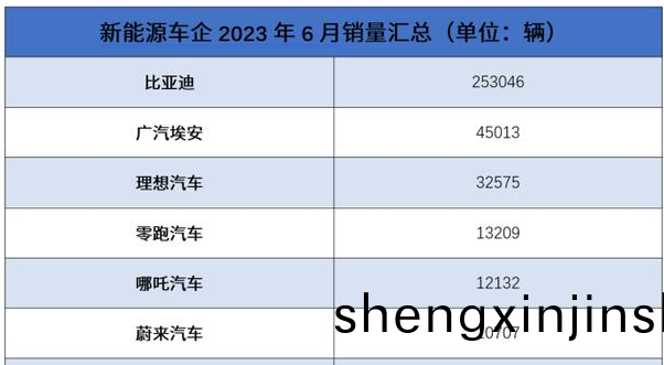 國內新(xin)能(neng)源汽車6月(yue)銷量(liang)數(shu)據(ju)齣鑪