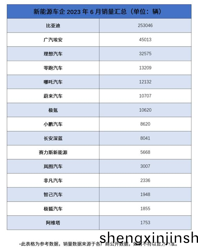 新(xin)能源車企2023年6月(yue)銷(xiao)量(liang)滙(hui)總