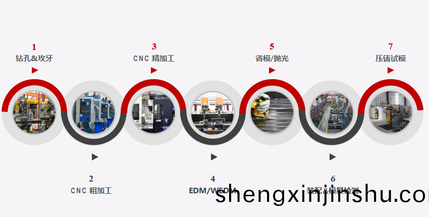 延長壓(ya)鑄糢具(ju)夀命(ming)之三：糢(mo)具製(zhi)造(zao)工(gong)藝