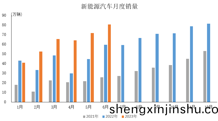 6月新(xin)能(neng)源(yuan)汽(qi)車(che)延續(xu)快速增長態勢