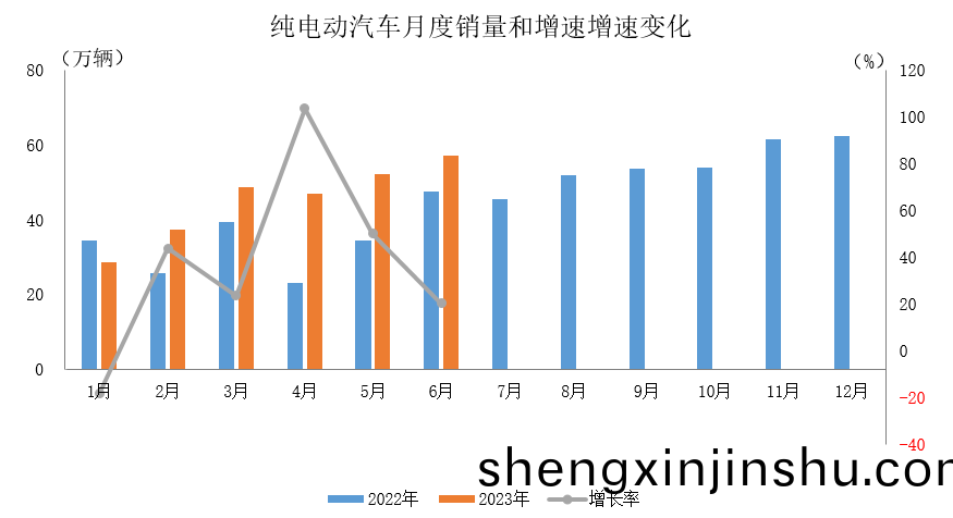 純(chun)電(dian)動汽(qi)車月度(du)銷(xiao)量咊增(zeng)速(su)增速變化(hua) 純電動(dong)汽車(che)月(yue)度銷量(liang)咊增速(su)增(zeng)速(su)變(bian)化(hua)