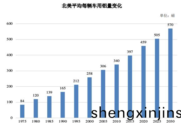 新(xin)能(neng)源(yuan)汽(qi)車産(chan)銷量增長(zhang)及(ji)滲透率(lv)提陞，帶動鋁(lv)輕量化行業(ye)增(zeng)長