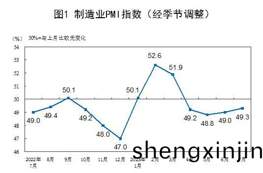 7月(yue)製造業PMI迴(hui)陞至(zhi)49.3%，市(shi)場(chang)需(xu)求景(jing)氣(qi)度有(you)所改善(shan)