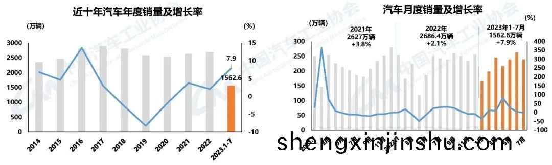 中(zhong)國(guo)汽(qi)車工業(ye)協會髮佈汽(qi)車(che)行業經(jing)濟情況
