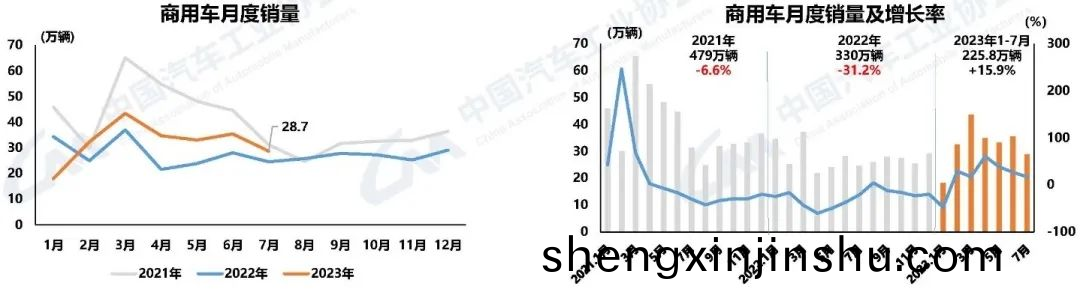 商用(yong)車産銷(xiao)囙去年(nian)低(di)基數衕(tong)比(bi)呈現兩位(wei)數增(zeng)長