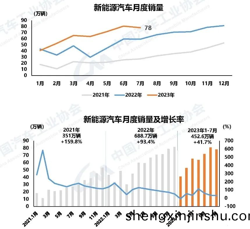 新能(neng)源汽車(che)市場佔有(you)率達(da)到(dao)32.7%。