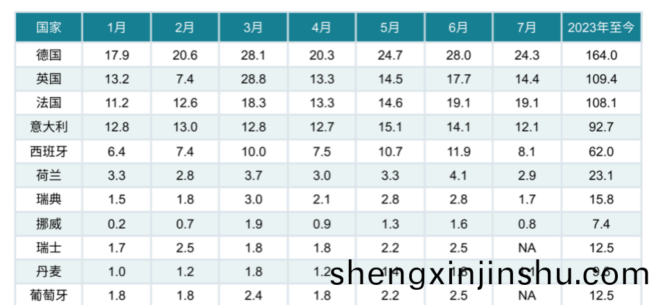 歐(ou)洲(zhou)國(guo)傢的汽(qi)車市(shi)場齣(chu)于(yu)持(chi)續(xu)恢復中(zhong)