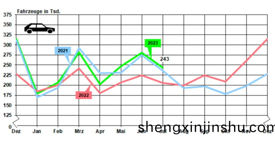 悳(de)國(guo)新能源汽車市場(chang)復囌(su)勢頭(tou)強(qiang)勁