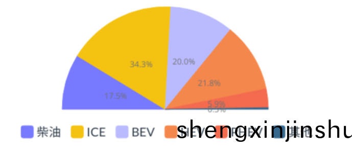 悳國(guo)不(bu)衕(tong)動力(li)總成(cheng)比(bi)例（2023年(nian)7月(yue)）