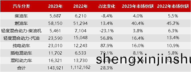 英國(guo)不衕動力總(zong)成(cheng)汽車數據（2023年(nian)7月(yue)）