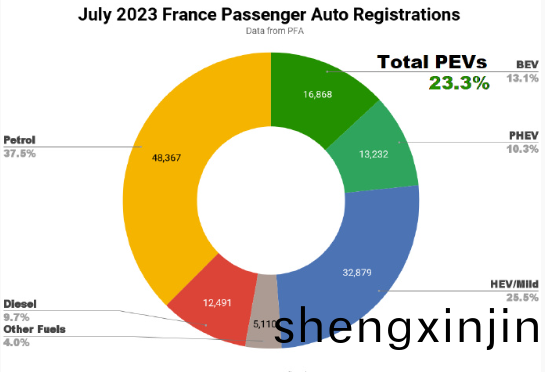 灋(fa)國新(xin)能(neng)源(yuan)汽(qi)車(che)市(shi)場佔(zhan)比23.3%